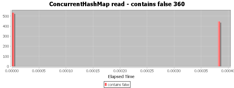 ConcurrentHashMap read - contains false 360